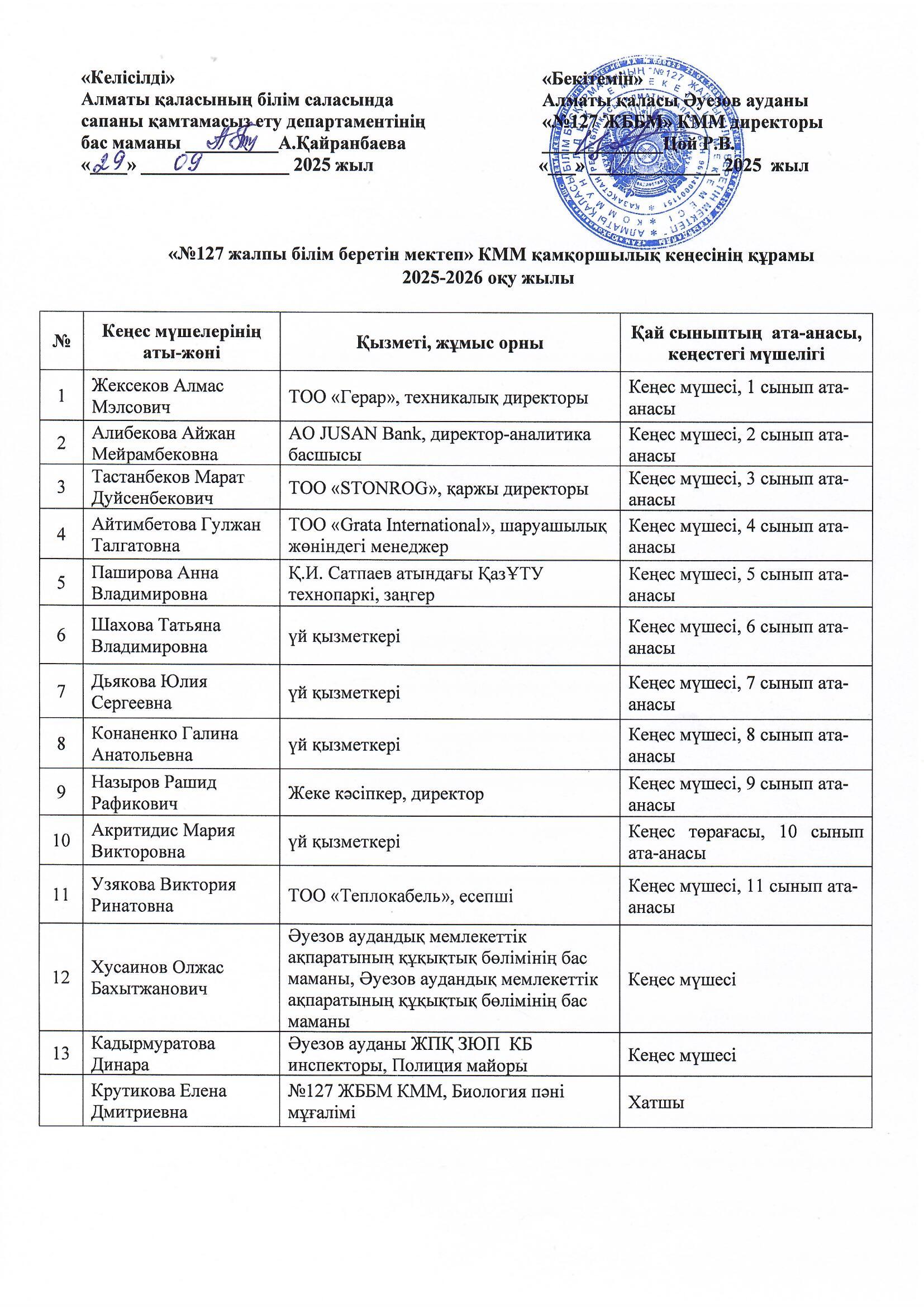 2025-2026 оқу жылына Қамқоршылық кеңесінің құрамы/ Состав попечительского совета КГУ ОШ №127 на 2025-2026 учебный год